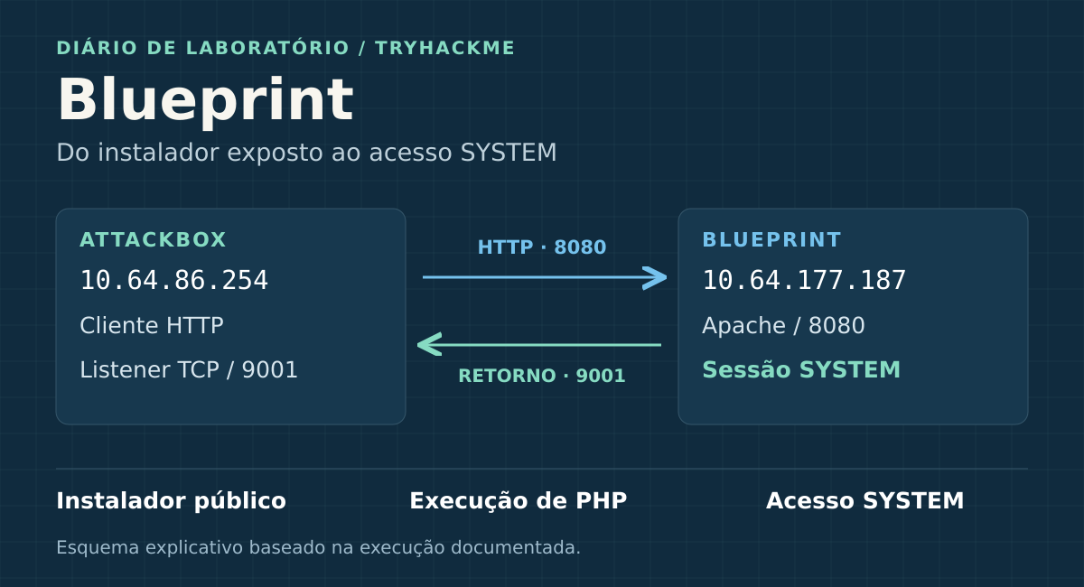 Esquema do laboratório: requisições HTTP da AttackBox à porta 8080 e conexão de retorno do alvo ao listener 9001.