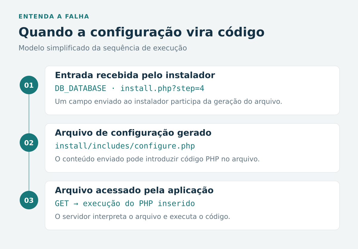 Esquema da falha: dados enviados ao instalador entram no arquivo de configuração, que pode executar PHP quando acessado.