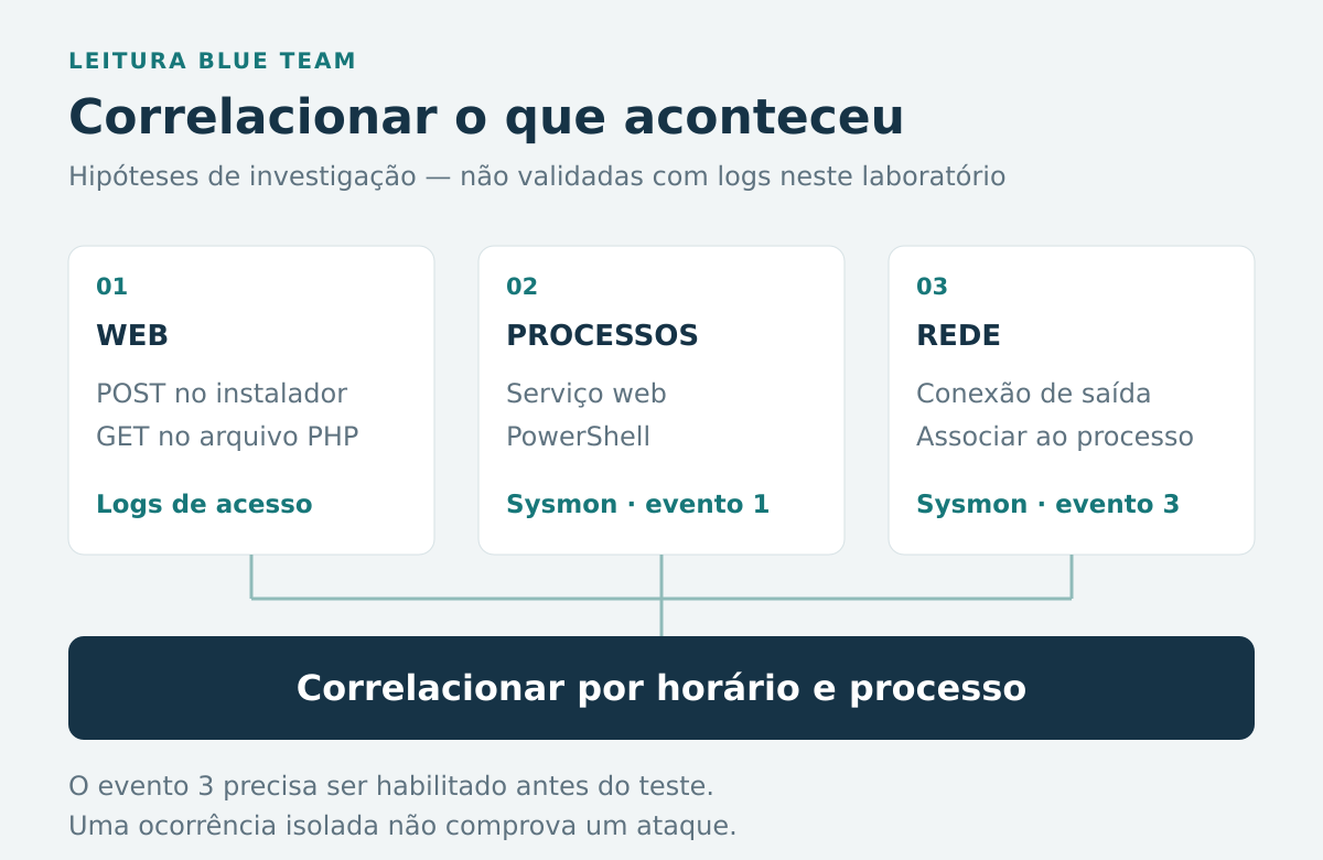 Esquema de correlação defensiva entre requisições web, criação de processos e conexões de rede.